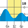 Benicia tide chart for Tuesday, February 18, 2025