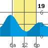 Benicia tide chart for Wednesday, February 19, 2025