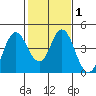 Benicia tide chart for Saturday, February 1, 2025