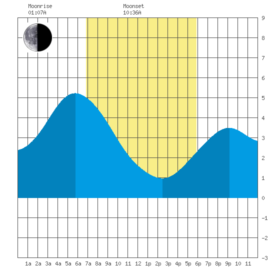 Benicia tide chart for Thursday, February 20, 2025