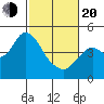 Benicia tide chart for Thursday, February 20, 2025