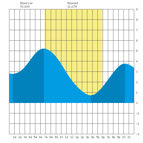 Benicia tide chart for Friday, February 21, 2025