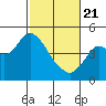 Benicia tide chart for Friday, February 21, 2025