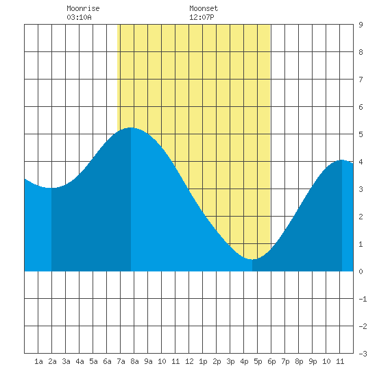Benicia tide chart for Saturday, February 22, 2025