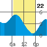 Benicia tide chart for Saturday, February 22, 2025