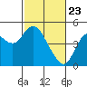 Benicia tide chart for Sunday, February 23, 2025