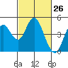 Benicia tide chart for Wednesday, February 26, 2025