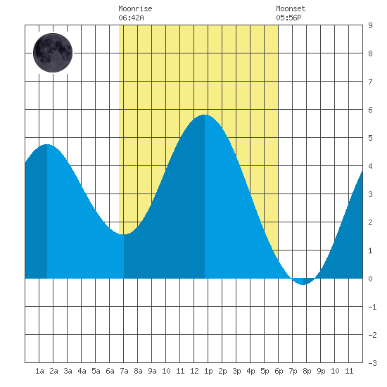 Benicia tide chart for Thursday, February 27, 2025
