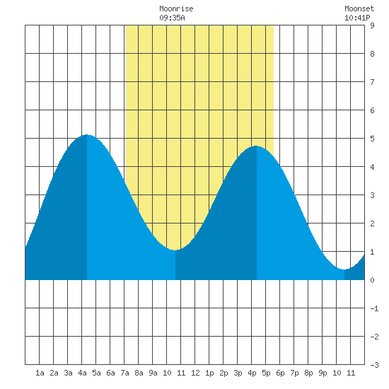 Benicia tide chart for Sunday, February 2, 2025