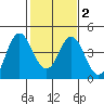 Benicia tide chart for Sunday, February 2, 2025