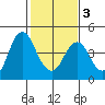Benicia tide chart for Monday, February 3, 2025