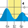 Benicia tide chart for Tuesday, February 4, 2025