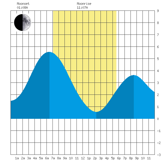 Benicia tide chart for Wednesday, February 5, 2025