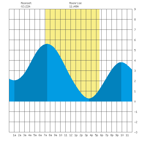 Benicia tide chart for Thursday, February 6, 2025