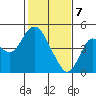 Benicia tide chart for Friday, February 7, 2025