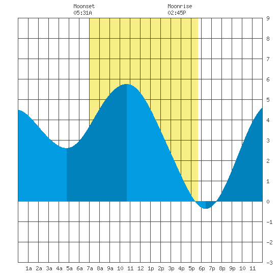 Benicia tide chart for Sunday, February 9, 2025