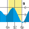 Benicia tide chart for Sunday, February 9, 2025