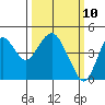 Benicia tide chart for Monday, March 10, 2025