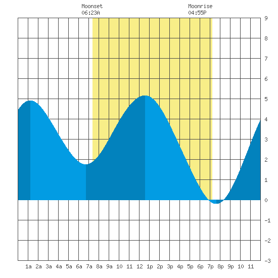 Benicia tide chart for Tuesday, March 11, 2025