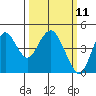 Benicia tide chart for Tuesday, March 11, 2025