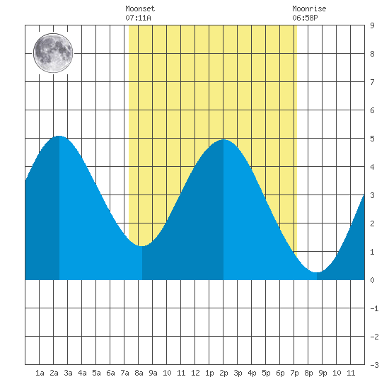 Benicia tide chart for Thursday, March 13, 2025