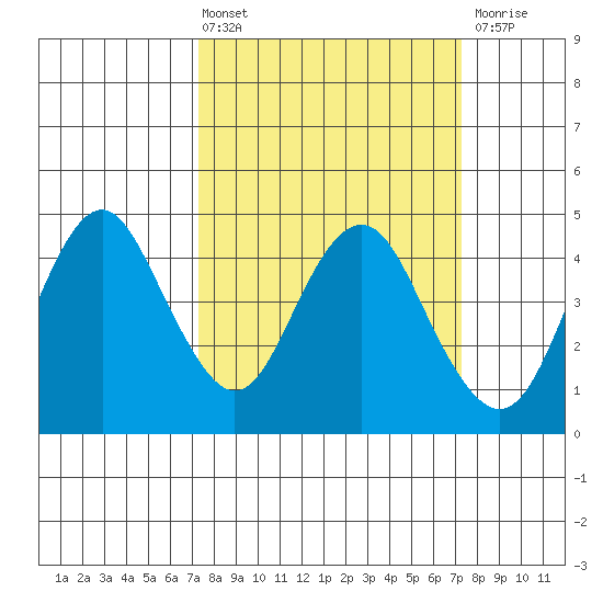 Benicia tide chart for Friday, March 14, 2025