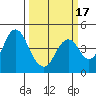 Benicia tide chart for Monday, March 17, 2025