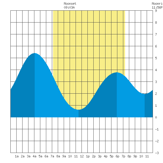 Benicia tide chart for Tuesday, March 18, 2025