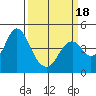 Benicia tide chart for Tuesday, March 18, 2025