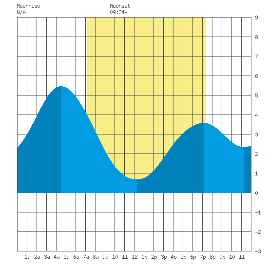 Benicia tide chart for Wednesday, March 19, 2025