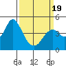 Benicia tide chart for Wednesday, March 19, 2025