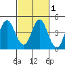 Benicia tide chart for Saturday, March 1, 2025