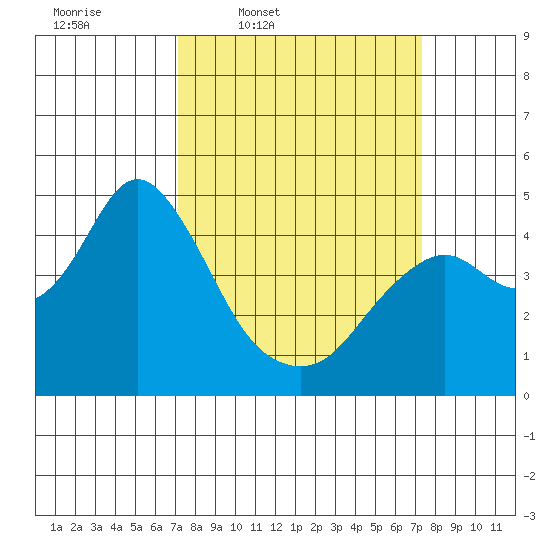 Benicia tide chart for Thursday, March 20, 2025