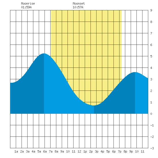 Benicia tide chart for Friday, March 21, 2025