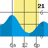 Benicia tide chart for Friday, March 21, 2025