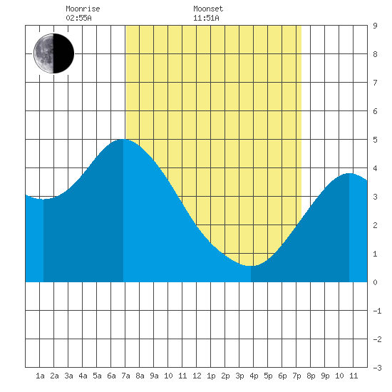 Benicia tide chart for Saturday, March 22, 2025