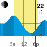 Benicia tide chart for Saturday, March 22, 2025