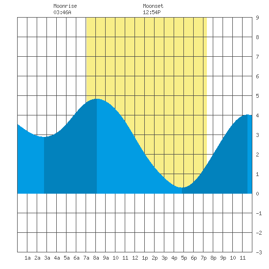 Benicia tide chart for Sunday, March 23, 2025