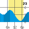Benicia tide chart for Sunday, March 23, 2025