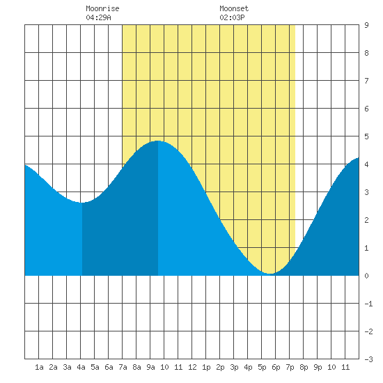 Benicia tide chart for Monday, March 24, 2025