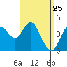 Benicia tide chart for Tuesday, March 25, 2025