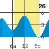 Benicia tide chart for Wednesday, March 26, 2025
