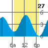 Benicia tide chart for Thursday, March 27, 2025