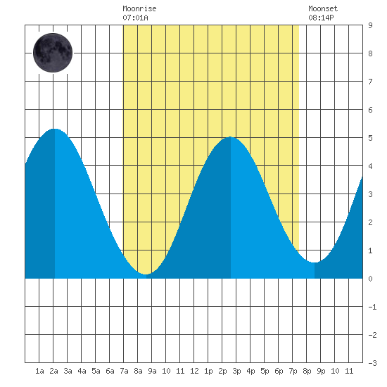 Benicia tide chart for Saturday, March 29, 2025