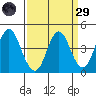 Benicia tide chart for Saturday, March 29, 2025