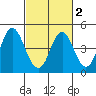 Benicia tide chart for Sunday, March 2, 2025