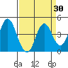 Benicia tide chart for Sunday, March 30, 2025