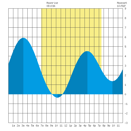 Benicia tide chart for Monday, March 31, 2025