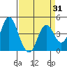 Benicia tide chart for Monday, March 31, 2025