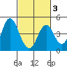 Benicia tide chart for Monday, March 3, 2025
